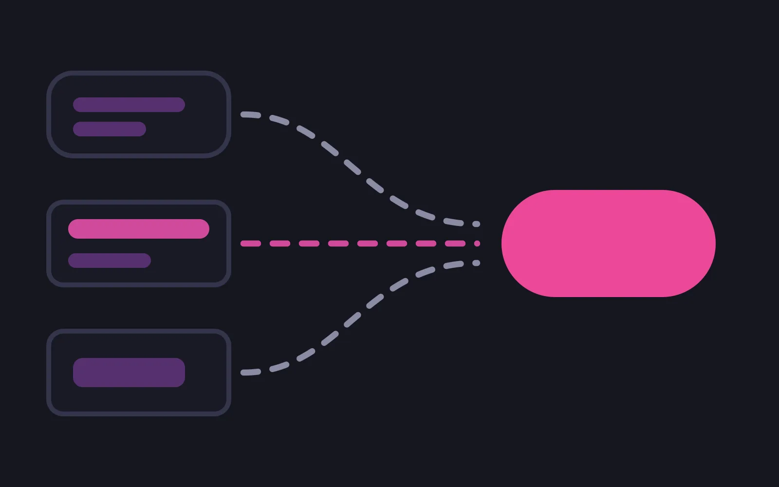 Three small surfaces stacked at the left joined by dashed paths to a single wide deep pink badge at the right, the middle surface marked with a deep coloured bar and its path drawn in the same colour