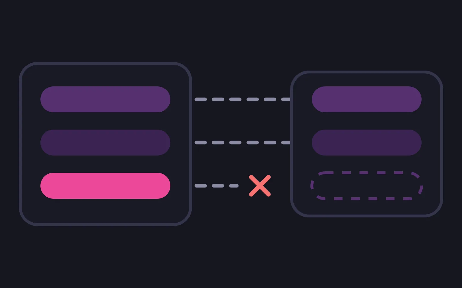 A pale chat store on the left sending two bars along dashed lines into a file box on the right, while a deep pink third bar stays behind and its path ends in a red cross
