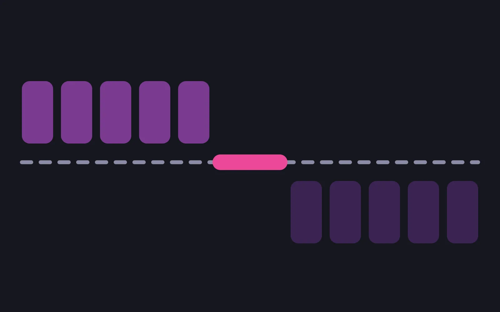 A dashed timeline across the frame with five purple day tiles above it at the left and five fainter tiles below it at the right, and a solid deep pink bar filling the stretch of line between them