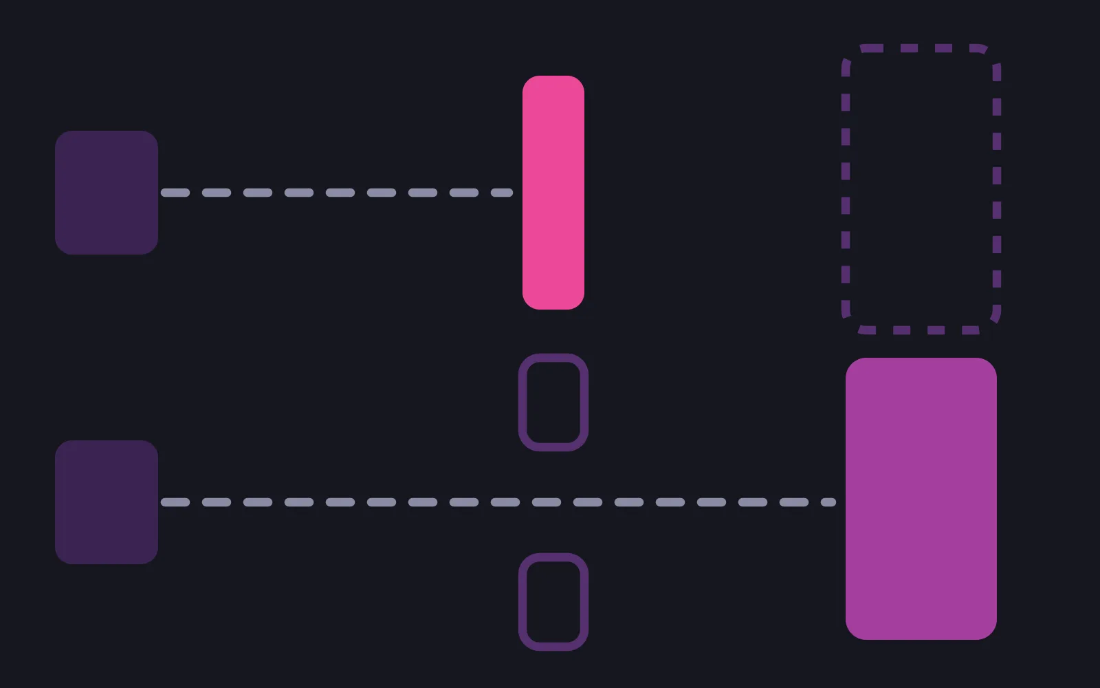 Two lanes: in the upper one a dashed path from a small bar ends at a solid deep-coloured barrier, with the taller destination beyond it drawn only as a dashed outline; in the lower one the path passes between two open posts and reaches a filled taller bar
