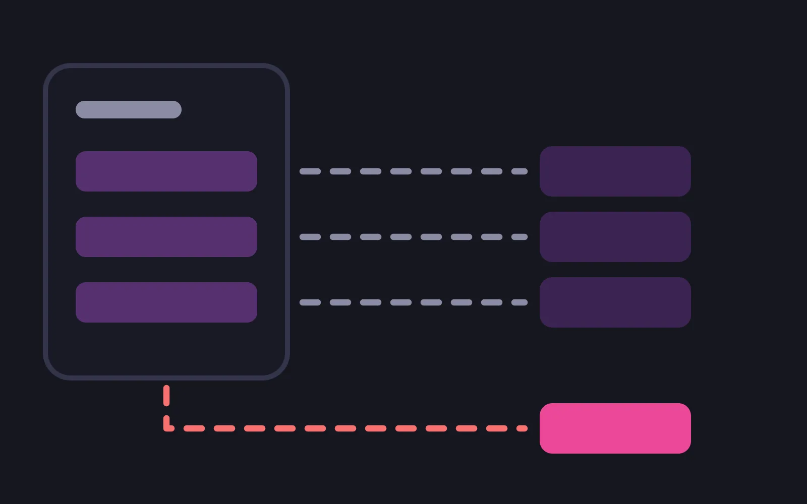 A panel listing three items with dashed lines running from it to three muted boxes on the right, and a fourth dashed line in a warning colour leaving the bottom of the panel to a deep-coloured box no line connects to the list
