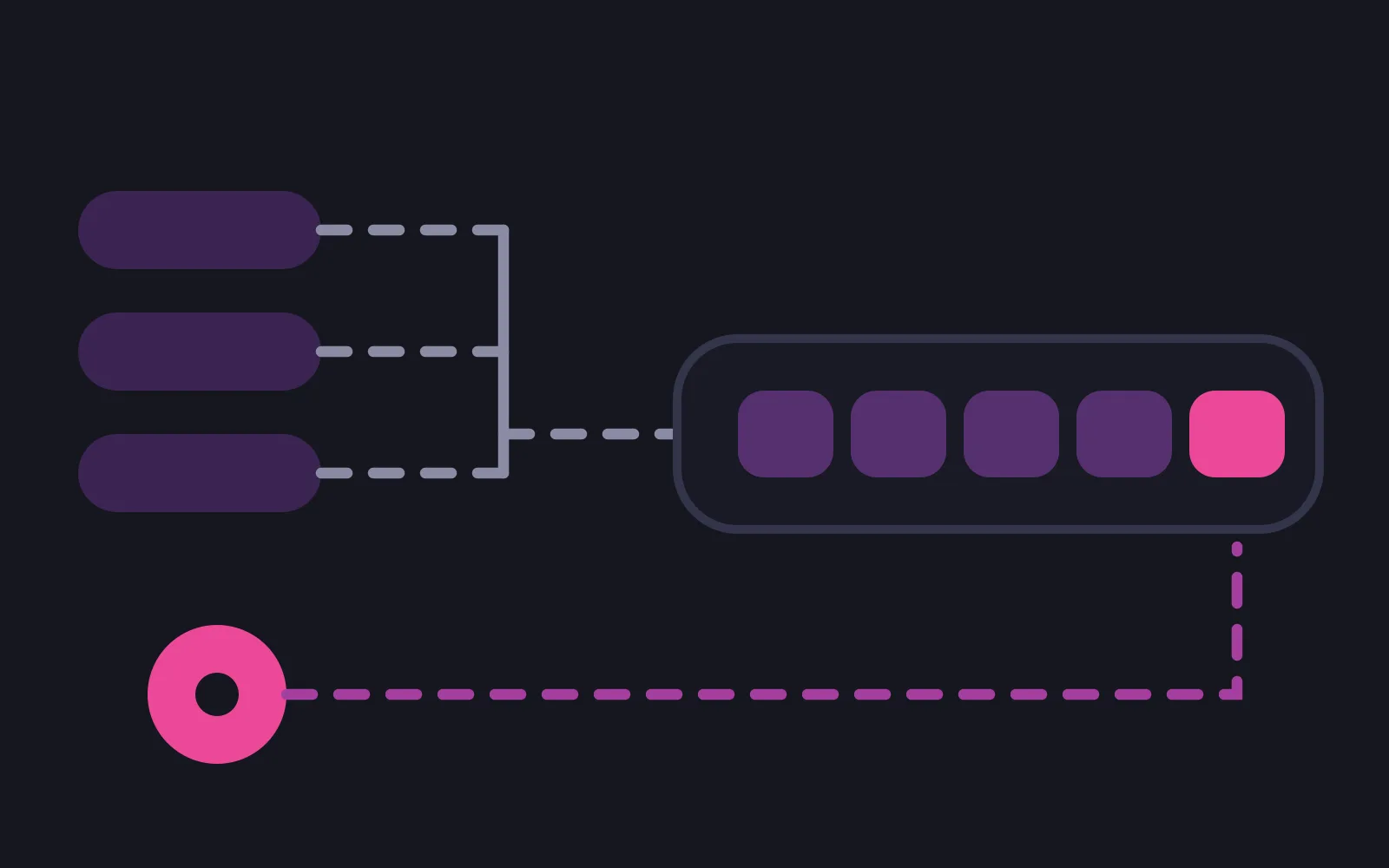 Three pale chat bubbles feeding a five-slot meter along dashed lines, and a deep pink coin feeding its last slot from below along its own path