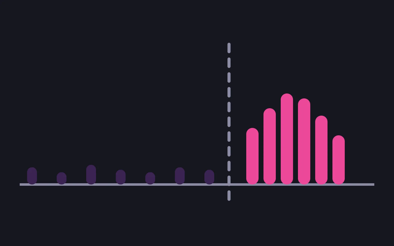 A dashed vertical marker crossing a horizontal axis, with small muted marks scattered evenly to its left and a dense deep pink cluster of taller marks packed immediately to its right