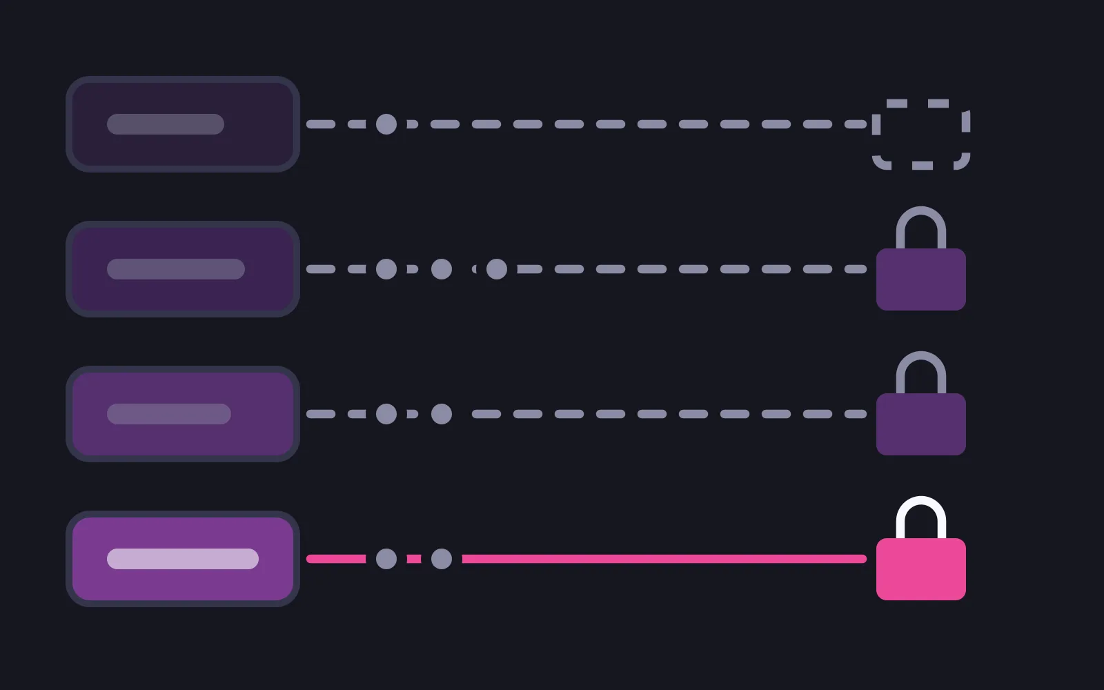 Four rows, each with a route tile on the left and a lock on the right: the top row's dashed line ends in an empty dashed outline, two middle rows end in muted closed padlocks, and the bottom row runs as a solid line into a deep pink closed padlock