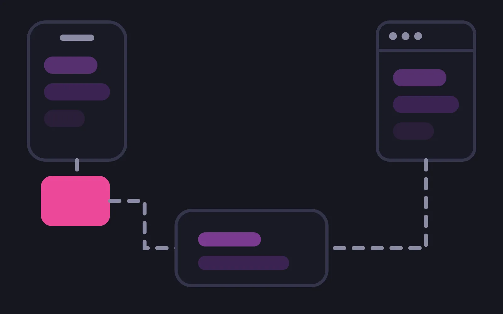 A phone frame at the upper left whose dashed path runs through a deep-coloured box before reaching a conversation card at the centre, and a browser window at the upper right whose dashed path reaches the same card directly